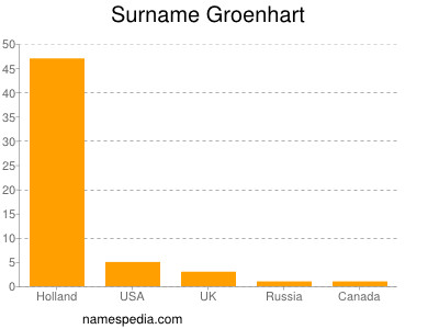 Surname Groenhart