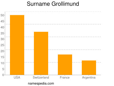 Surname Grollimund