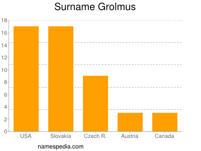 Surname Grolmus