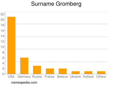 Surname Gromberg