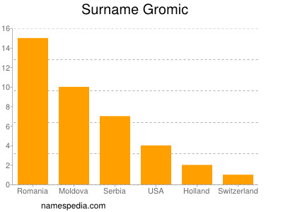 Surname Gromic