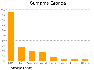 Surname Gronda