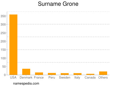 Surname Grone