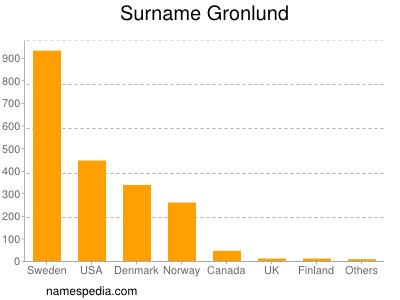 Surname Gronlund