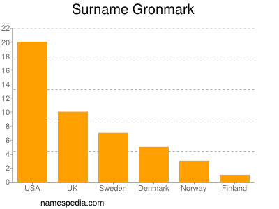 Surname Gronmark
