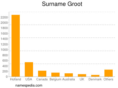 Surname Groot