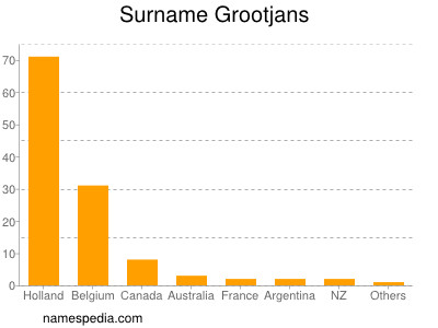 Surname Grootjans