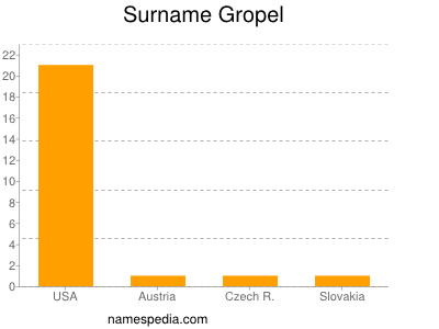 Surname Gropel