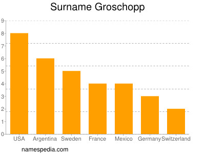 Surname Groschopp