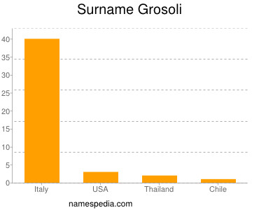 Surname Grosoli