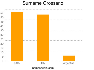 Surname Grossano