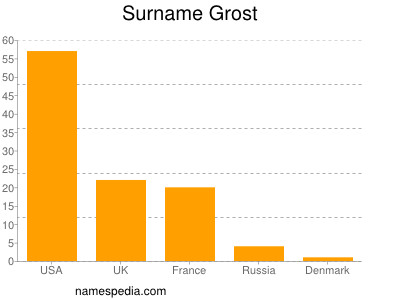 Surname Grost