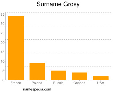 Surname Grosy