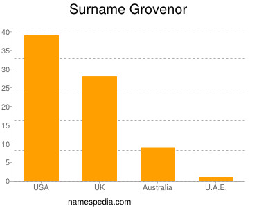 Surname Grovenor