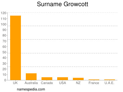 Surname Growcott