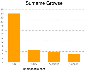 Surname Growse