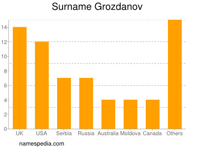 Surname Grozdanov