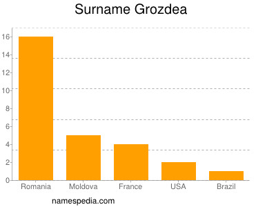 Surname Grozdea