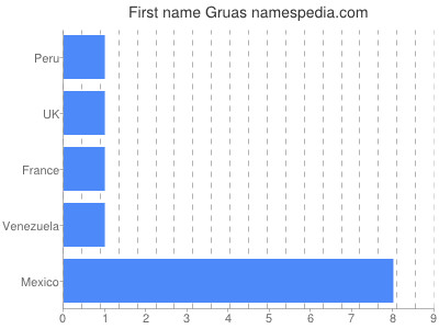 Given name Gruas