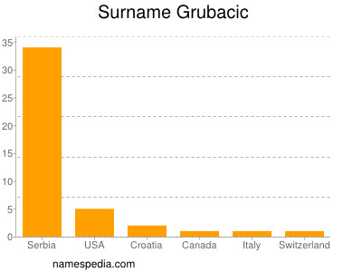 Surname Grubacic