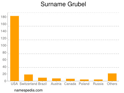 Surname Grubel