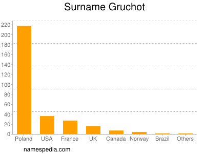 Surname Gruchot