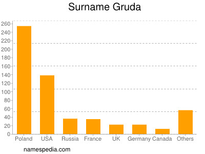 Surname Gruda