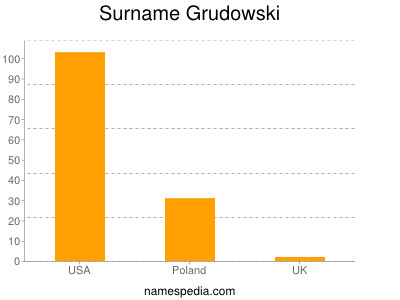 Surname Grudowski