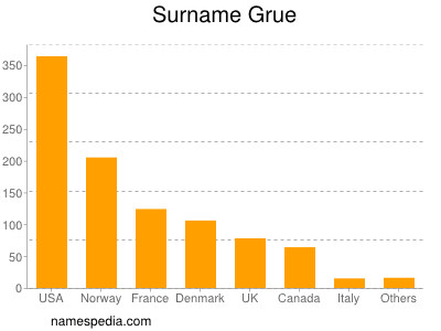 Surname Grue