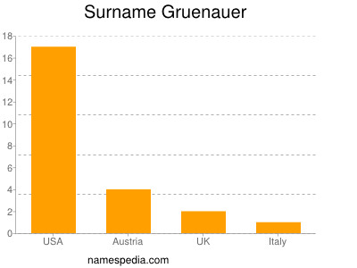 Surname Gruenauer