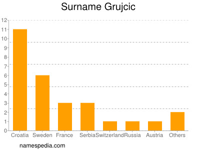 Surname Grujcic