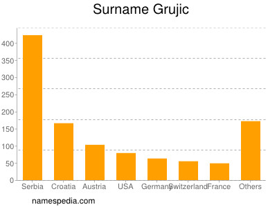 Surname Grujic