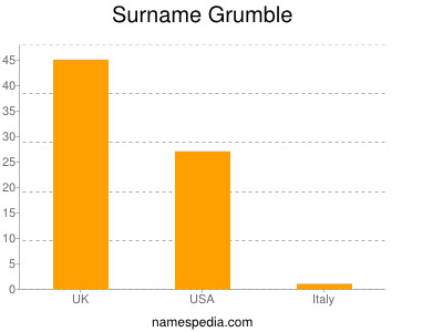 Surname Grumble