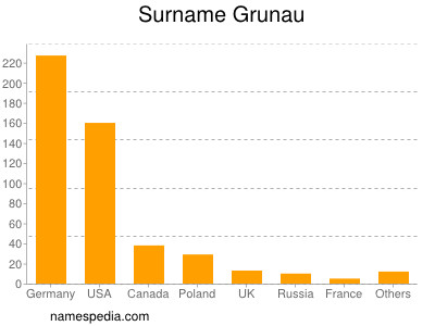 Surname Grunau
