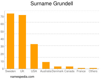 Surname Grundell