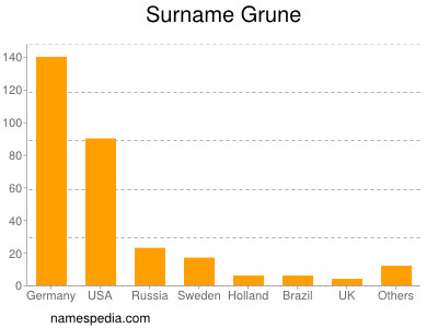 Surname Grune