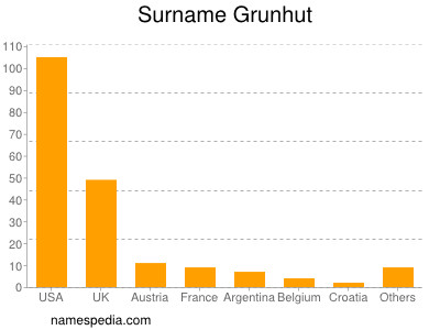 Surname Grunhut