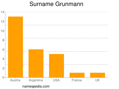 Surname Grunmann