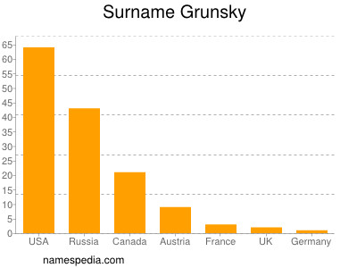 Surname Grunsky