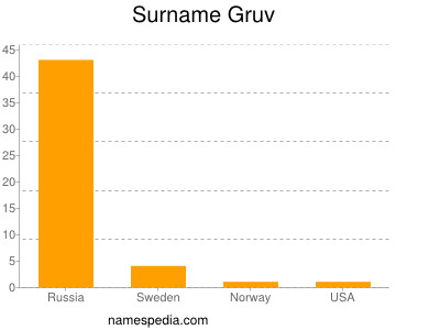 Surname Gruv