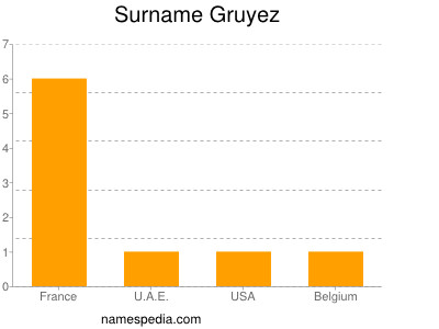 Surname Gruyez