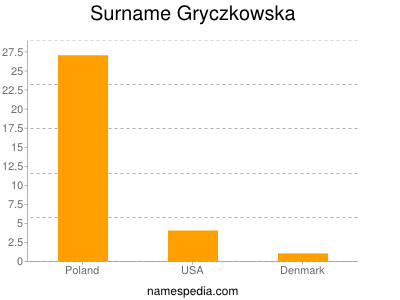 Surname Gryczkowska