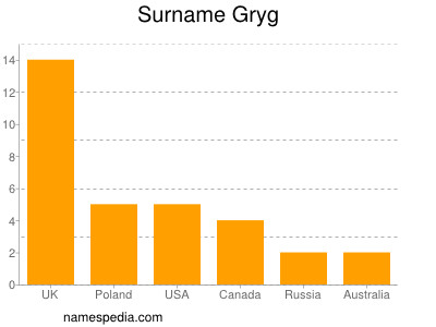 Surname Gryg