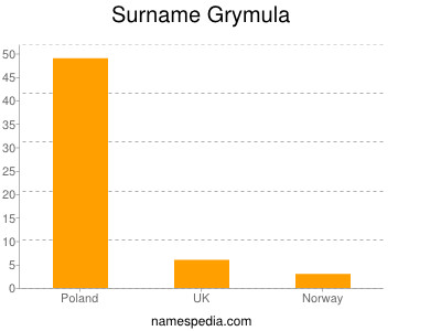 Surname Grymula