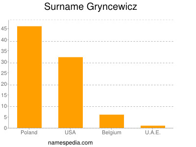 Surname Gryncewicz