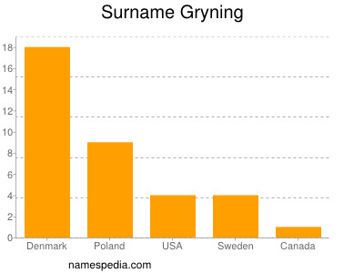 Surname Gryning