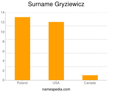 Surname Gryziewicz