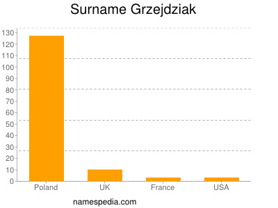 Surname Grzejdziak
