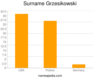 Surname Grzesikowski