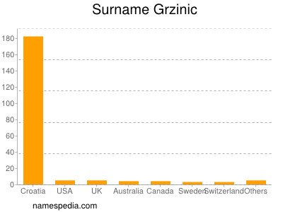 Surname Grzinic